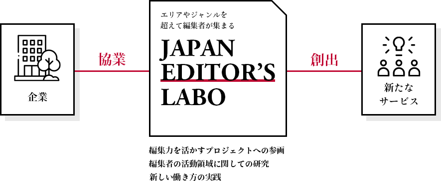 エリアやジャンルを超えて編集者が集まるJAPAN EDITOR'S LABO 企業との協業 新たなサービスの創出 編集力を活かすプロジェクトへの参画編集者の活動領域に関しての研究新しい働き方の実践